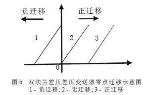 雙法蘭差壓差壓變送器零點(diǎn)遷移示意圖