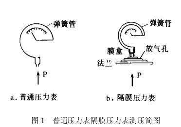 普通壓力表隔膜壓力表測壓簡(jiǎn)圖
