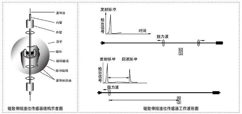 磁致伸縮液位計安裝
