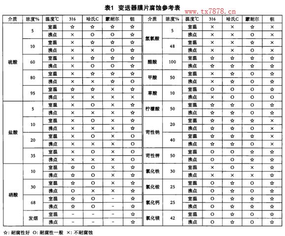 變送器膜片腐蝕參考表