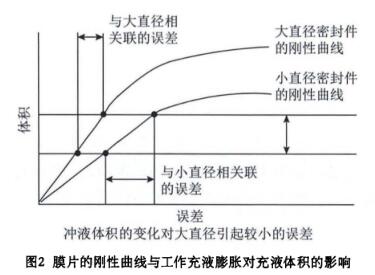 膜片的剛性曲線(xiàn)與工作充液膨脹對充液體積的影響