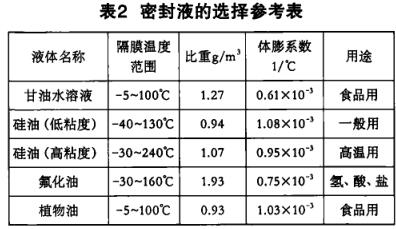 密封液選擇參考表