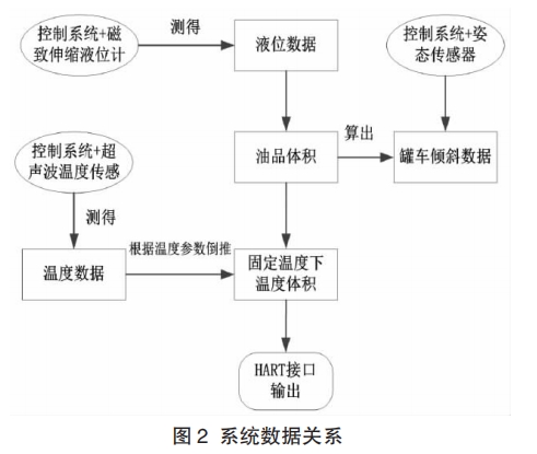 系統數據關(guān)系
