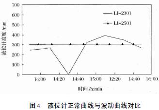液位計正常曲線(xiàn)與波動(dòng)曲線(xiàn)對比