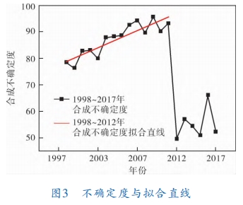 不確定度與擬合直線(xiàn)
