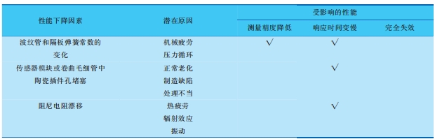 導致差壓變送器性能下降的老化效應