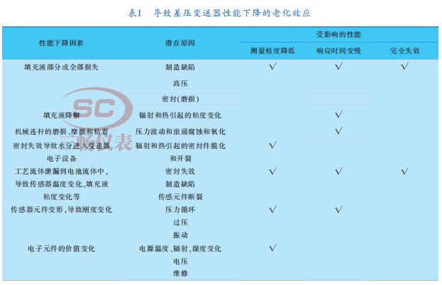 導致差壓變送器性能下降的老化效應