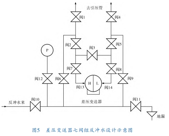 差壓變送器七閥組反沖水設計示意圖
