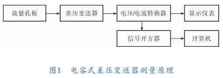 電容式差壓變送器測量原理