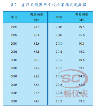差壓變送器歷年校準不確定度數據