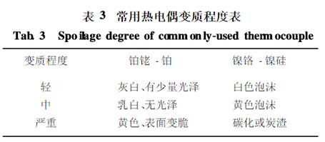常用熱電偶變質(zhì)程度表