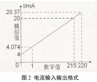 電流輸入輸出格式